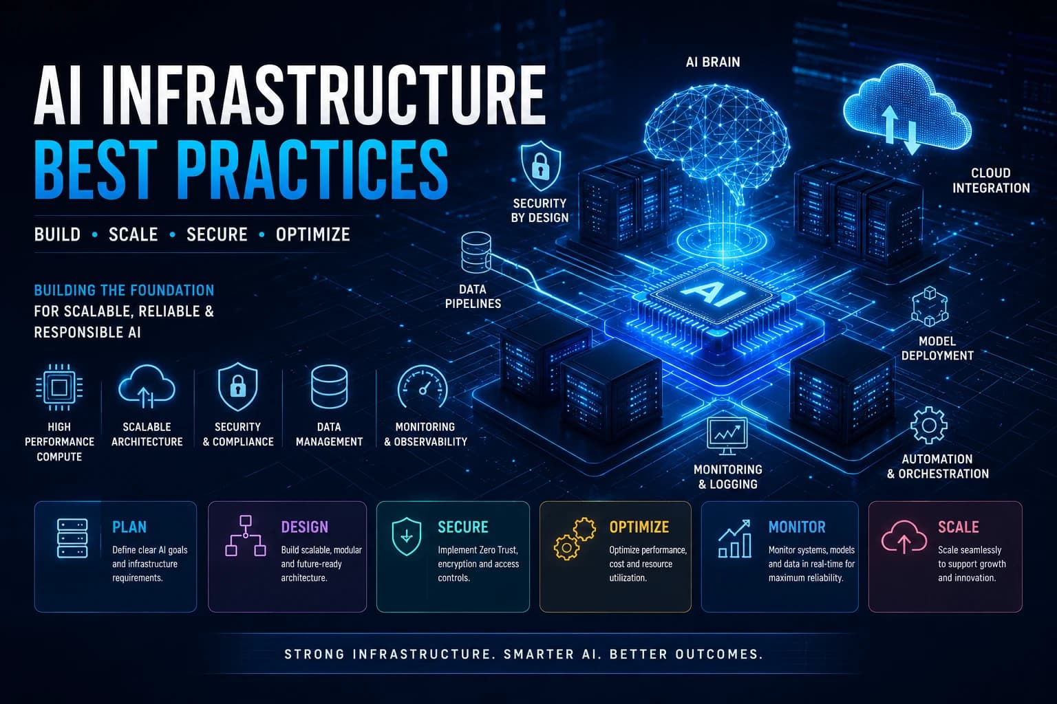 AI Infrastructure Best Practices 2026: Scalable, Secure Enterprise Guide