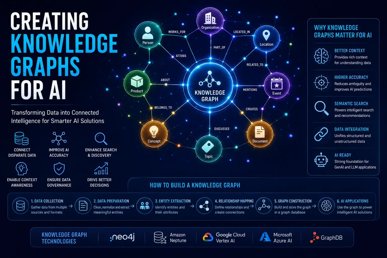 Creating a Knowledge Graph for AI Search and Answer Engines