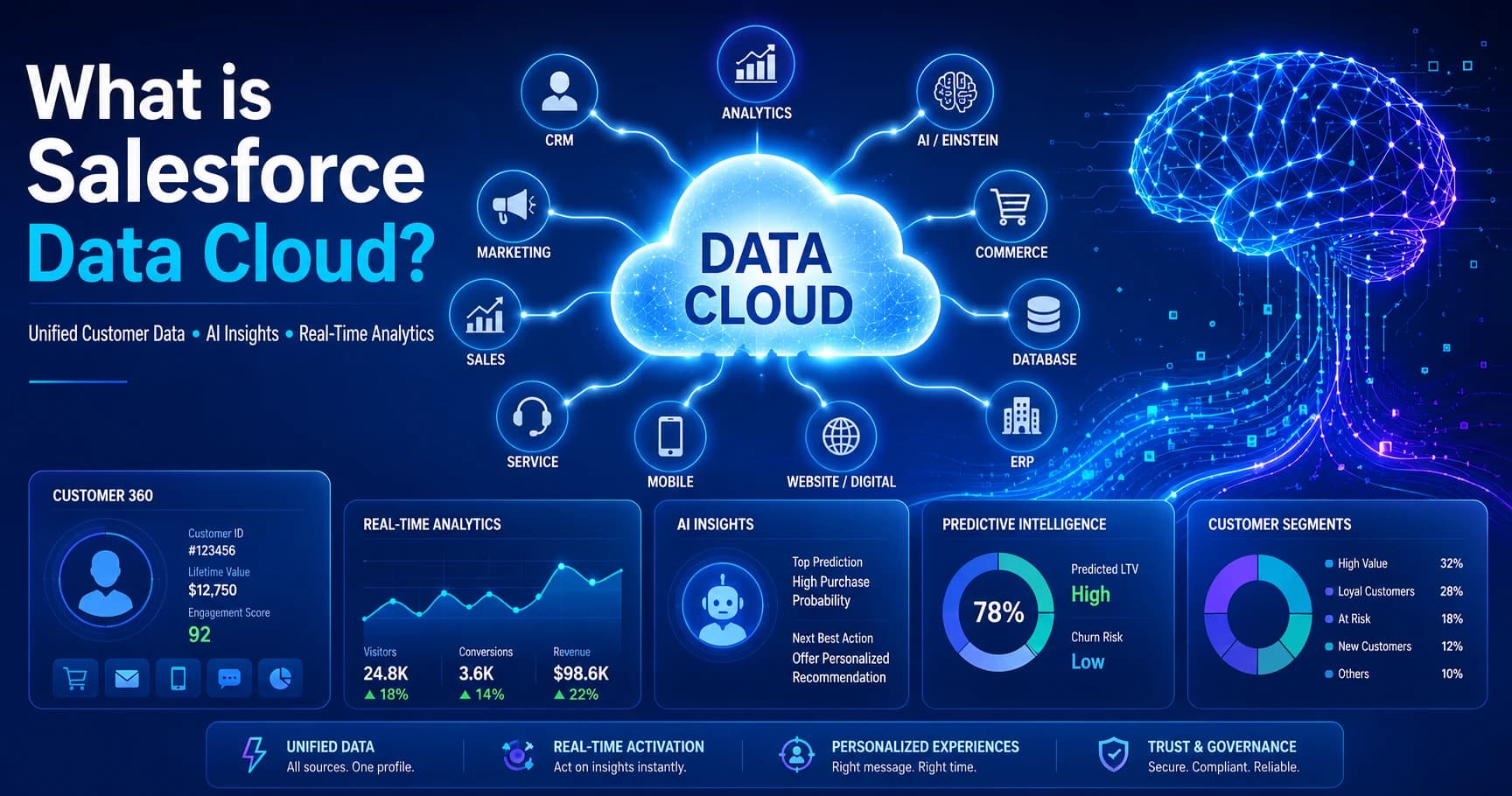 What Is Salesforce Data Cloud? A Complete Guide