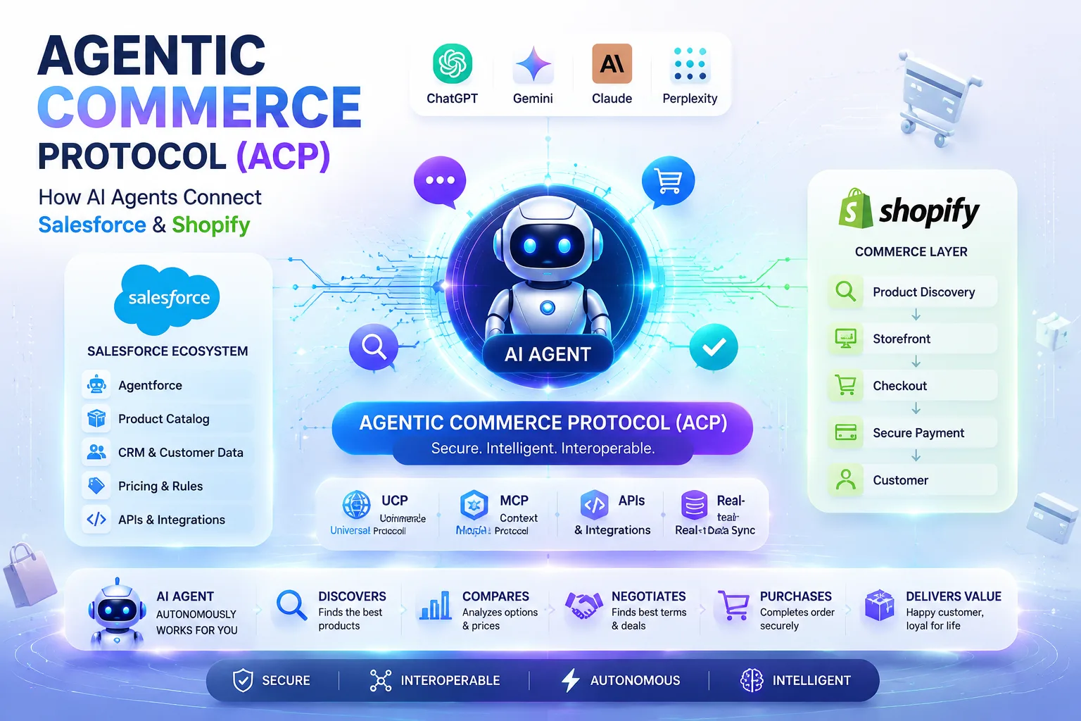 What Is Agentic Commerce Protocol (ACP)? Salesforce Commerce Cloud, B2B, B2C and Shopify Guide