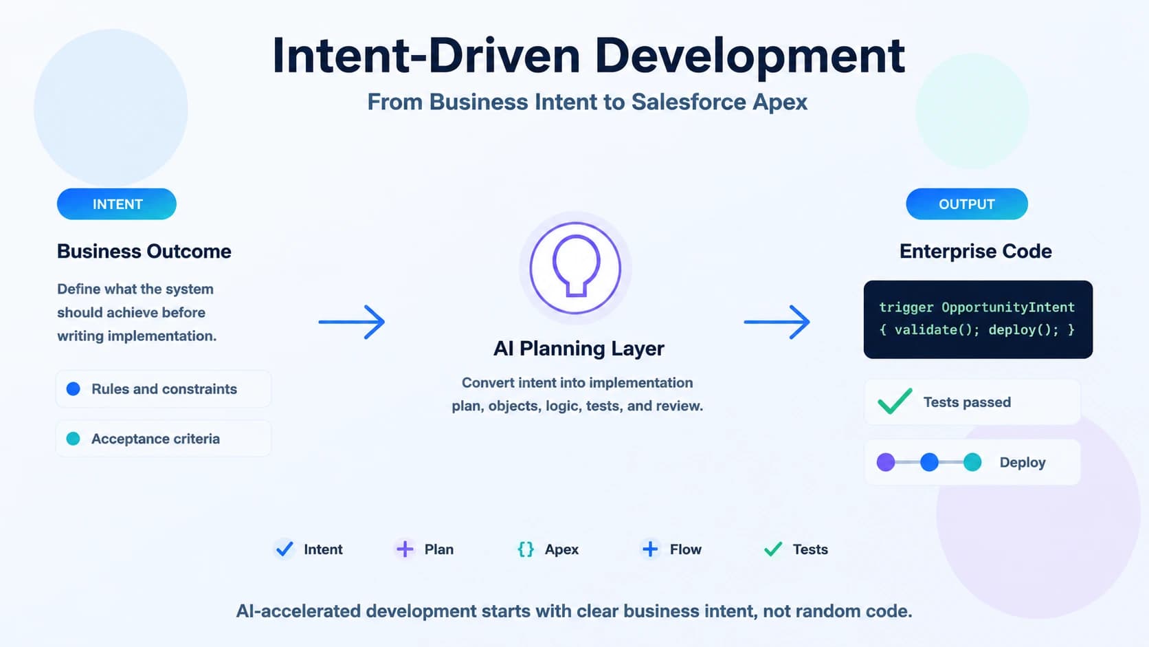 Intent-Driven Software Development vs Traditional Programming Models: A Salesforce Apex Guide